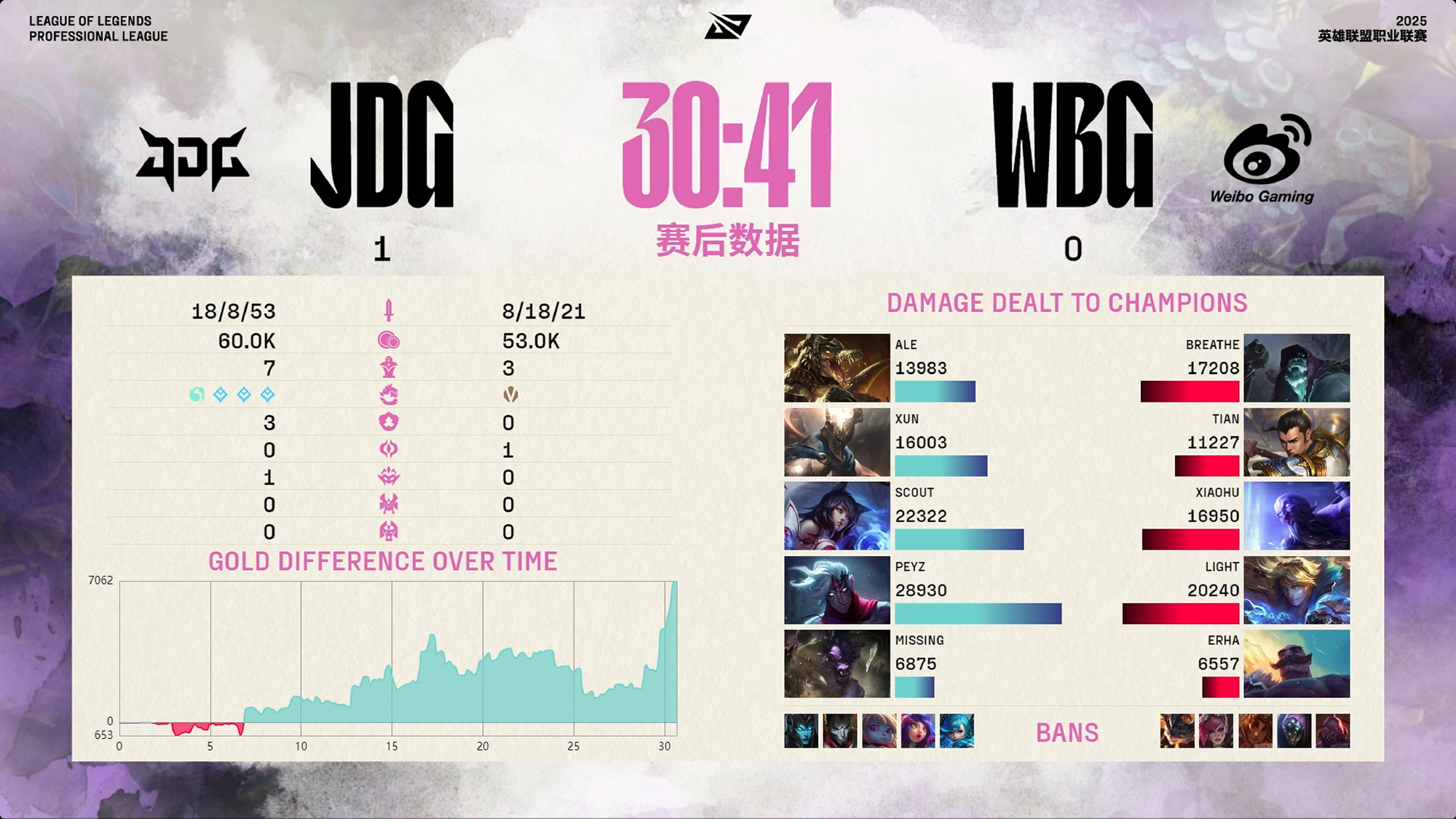 LPL第二阶段季后赛：微博很烂！ WBG与五场比赛逆转JDG