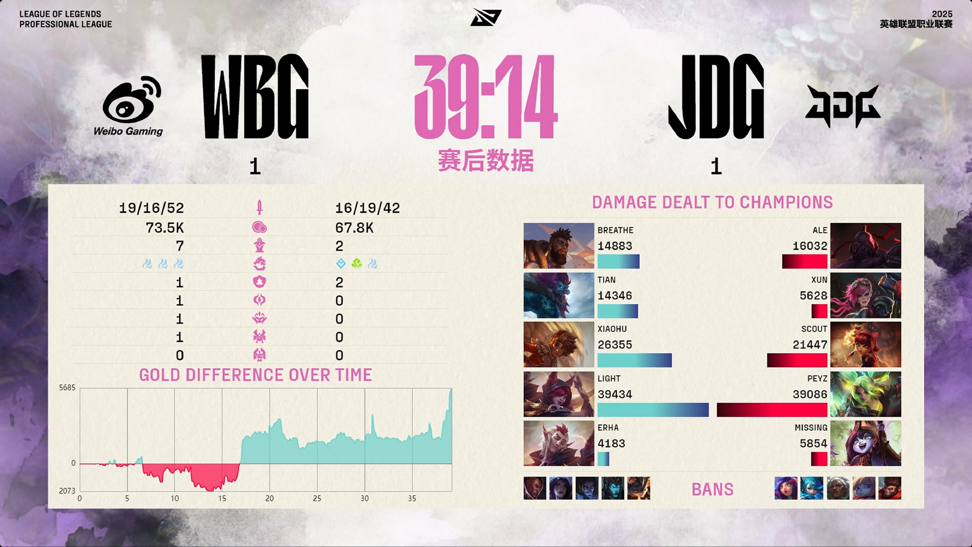 LPL第二阶段季后赛：微博很烂！ WBG与五场比赛逆转JDG