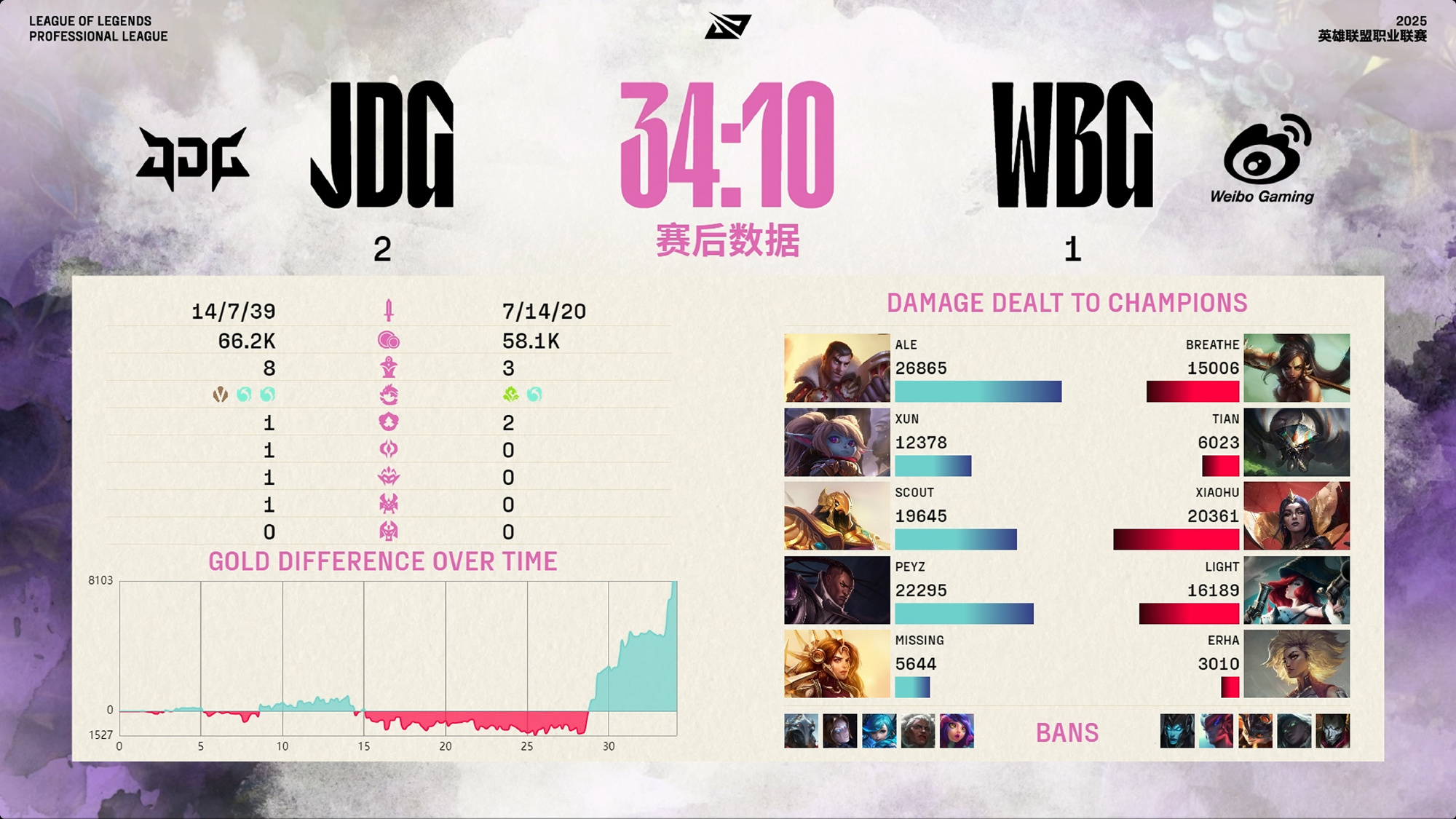 LPL第二阶段季后赛：微博很烂！ WBG与五场比赛逆转JDG