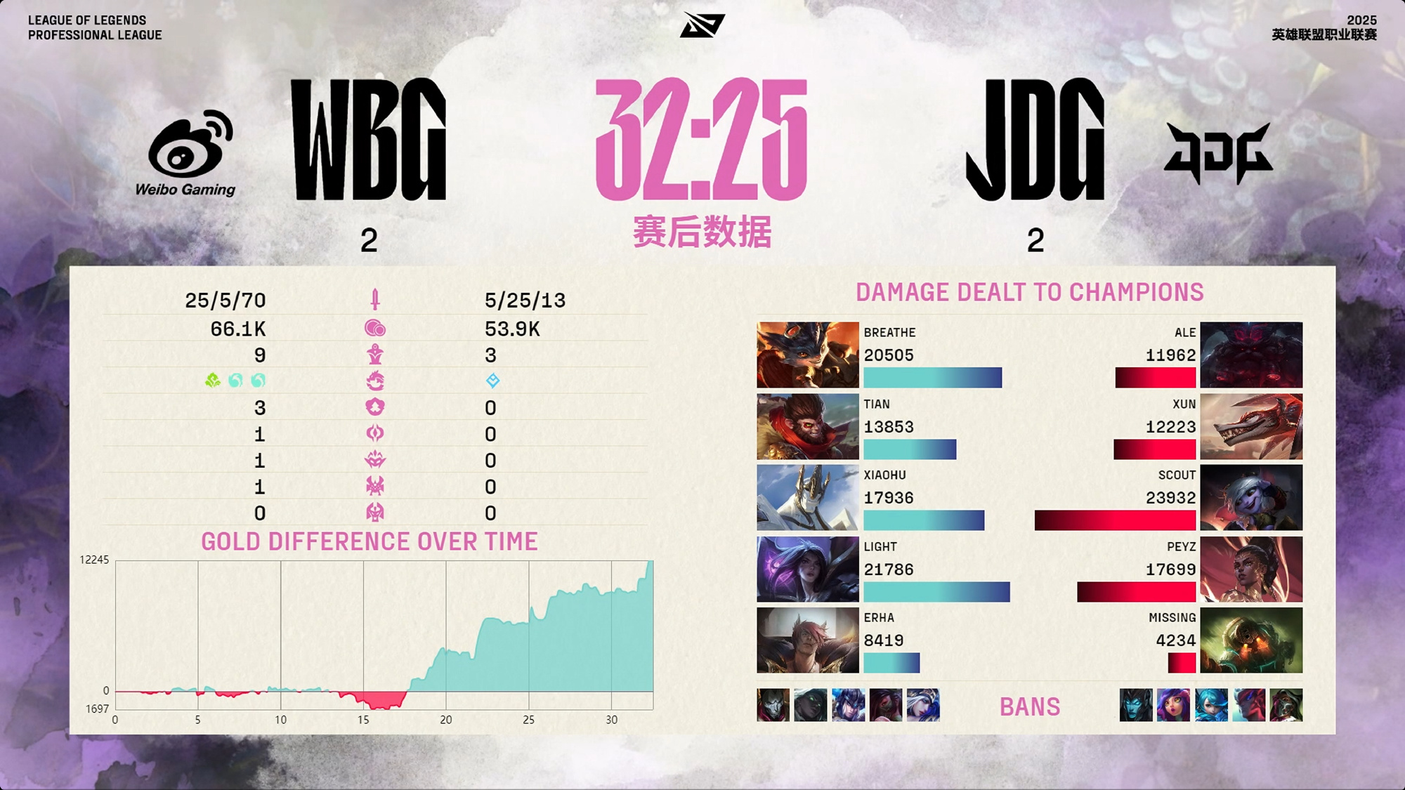 LPL第二阶段季后赛：微博很烂！ WBG与五场比赛逆转JDG