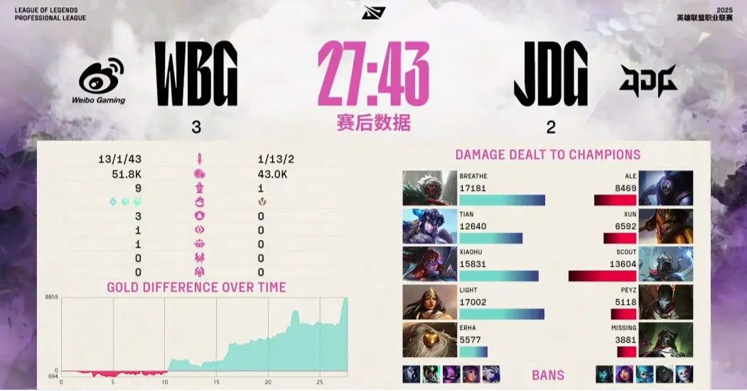 LPL第二阶段季后赛：微博很烂！ WBG与五场比赛逆转JDG